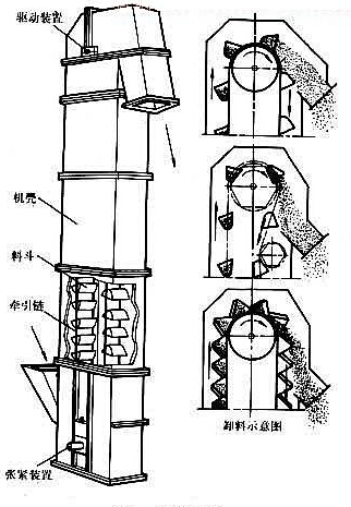 提升機(jī)卸載物料